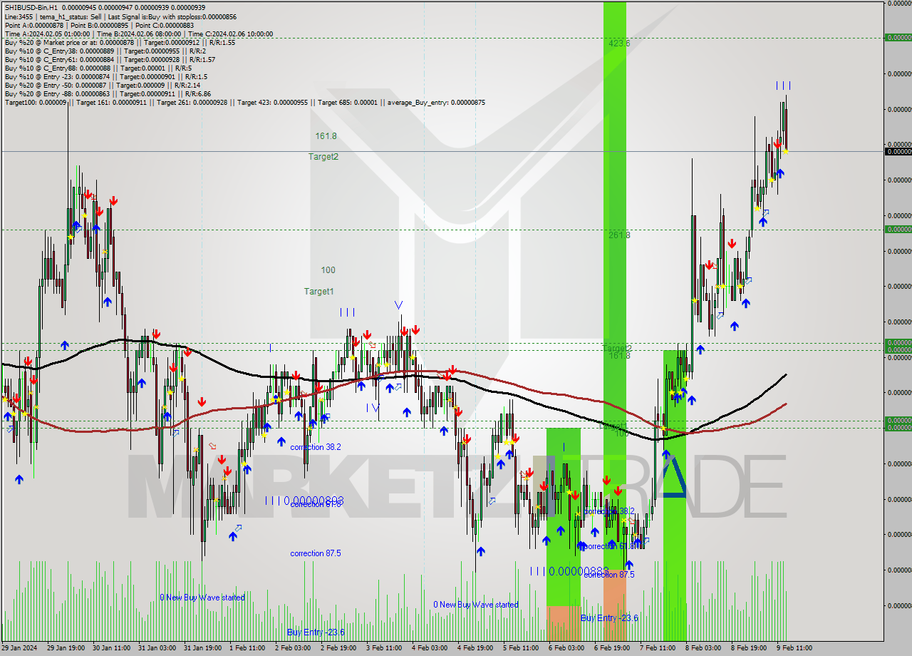 SHIBUSD-Bin H1 Signal