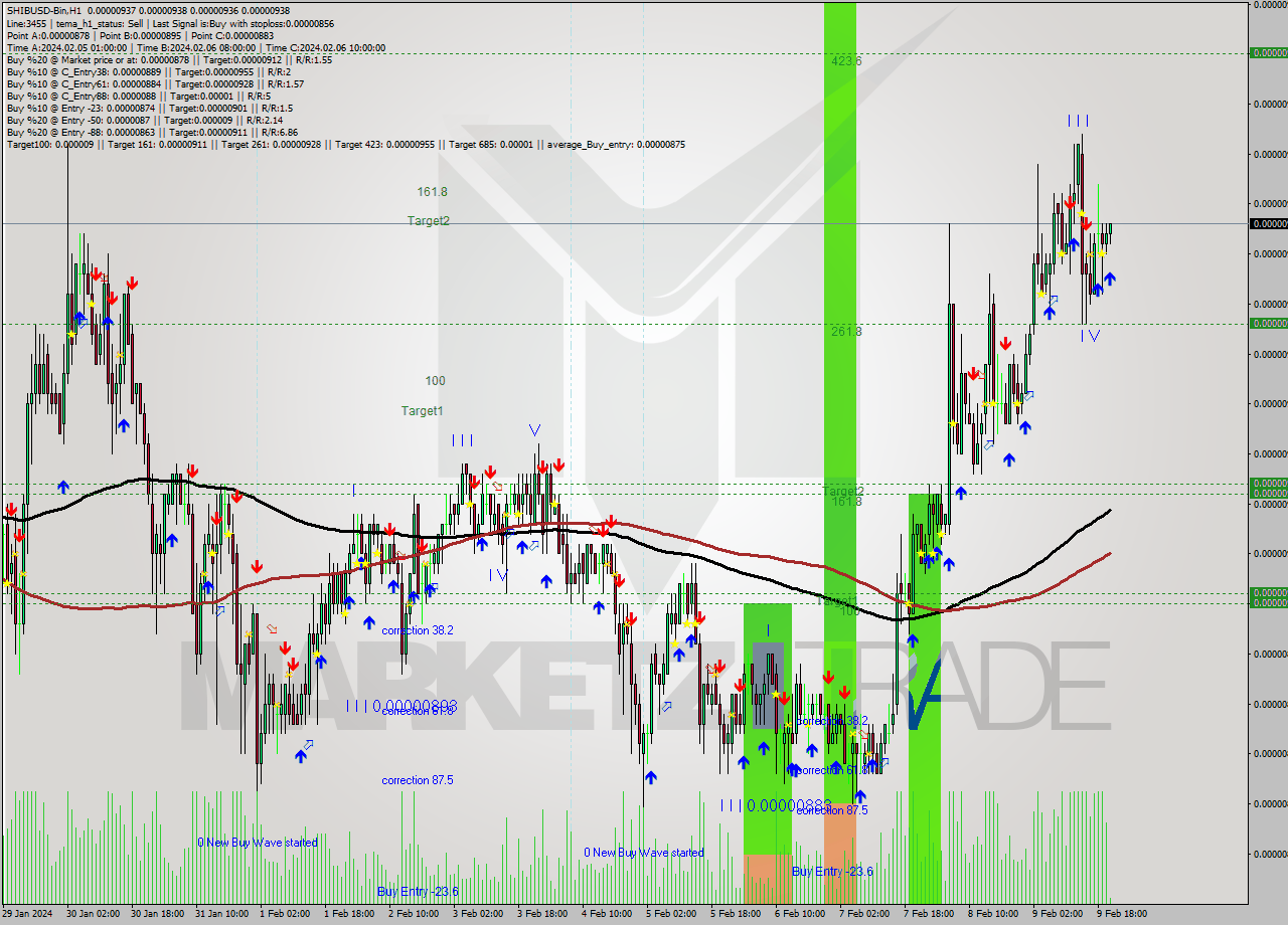 SHIBUSD-Bin H1 Signal