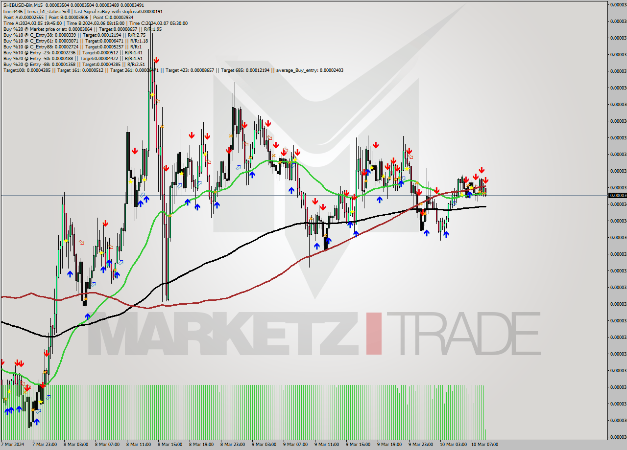 SHIBUSD-Bin M15 Signal