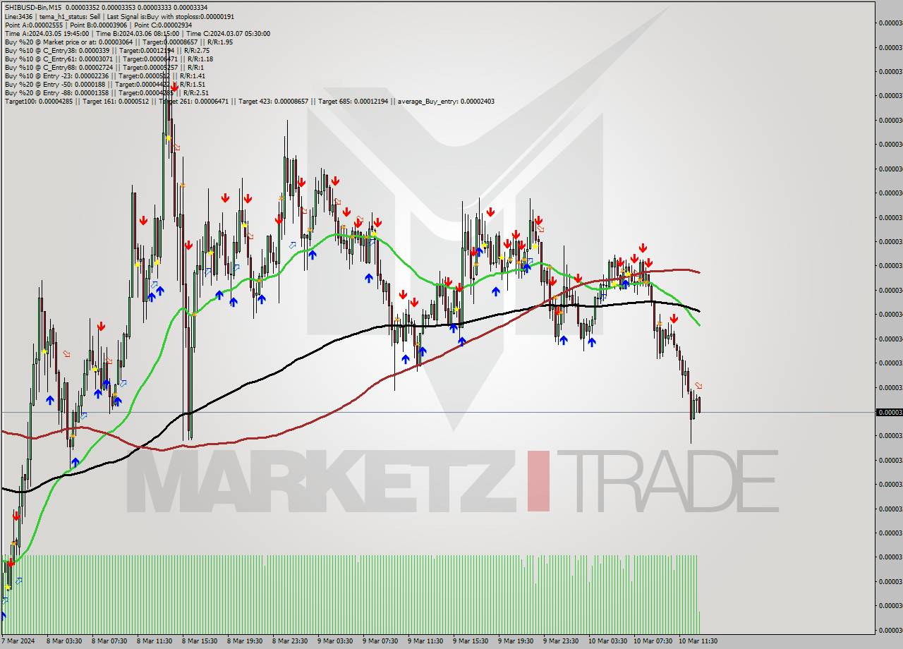 SHIBUSD-Bin M15 Signal