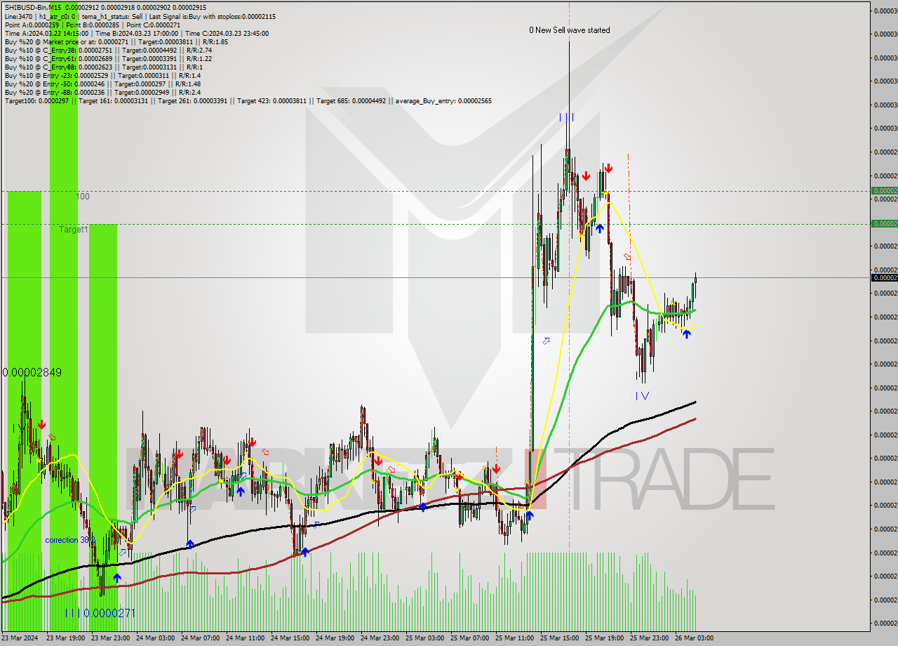 SHIBUSD-Bin M15 Signal