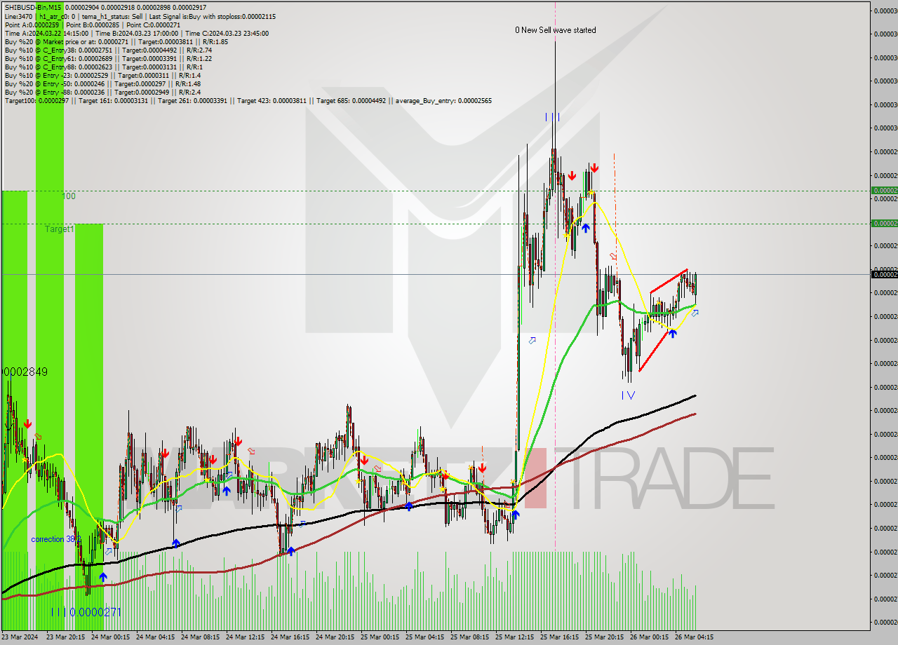 SHIBUSD-Bin M15 Signal