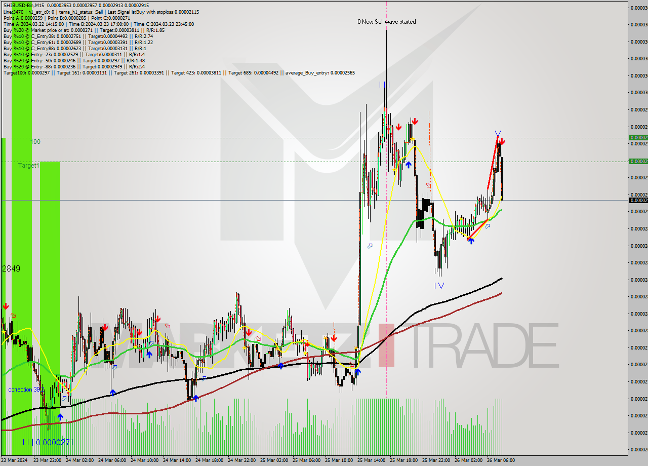 SHIBUSD-Bin M15 Signal