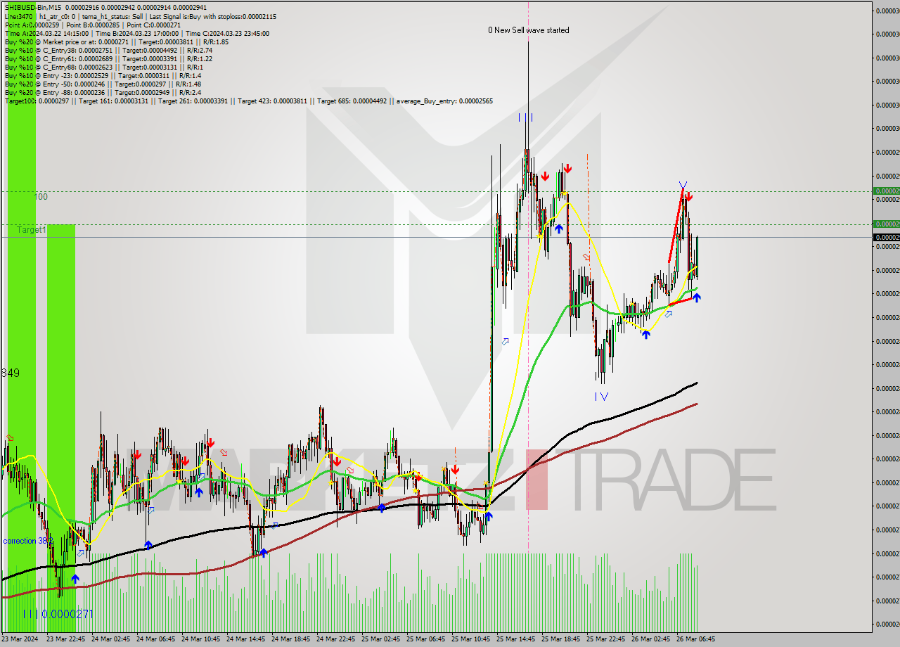 SHIBUSD-Bin M15 Signal