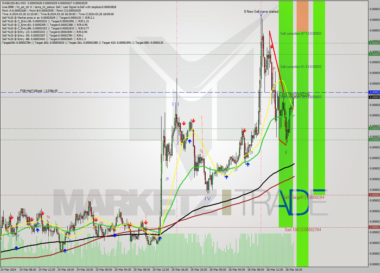 SHIBUSD-Bin M15 Signal