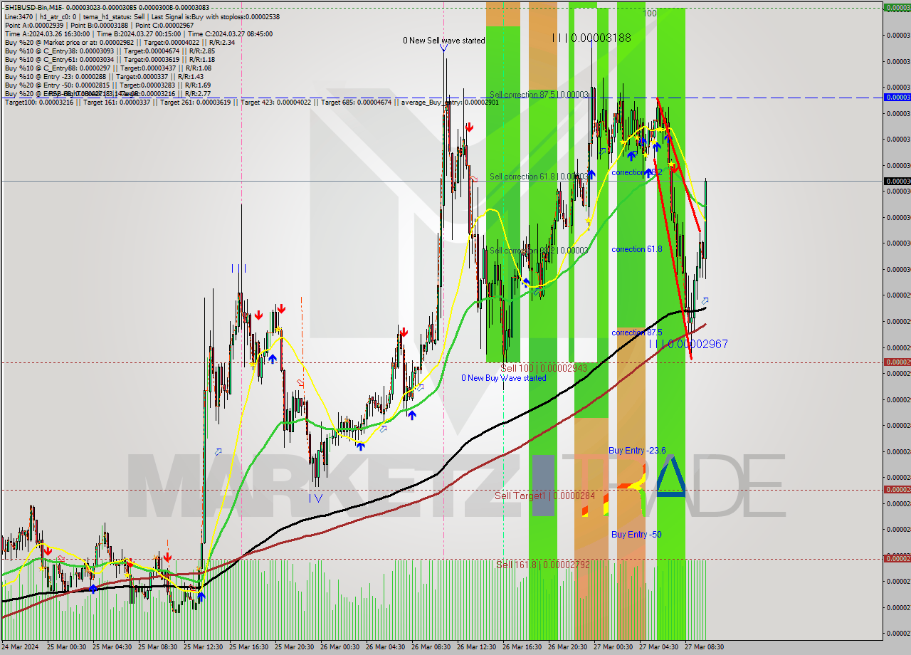 SHIBUSD-Bin M15 Analysis SHIBUSD-Bin M15 Signal