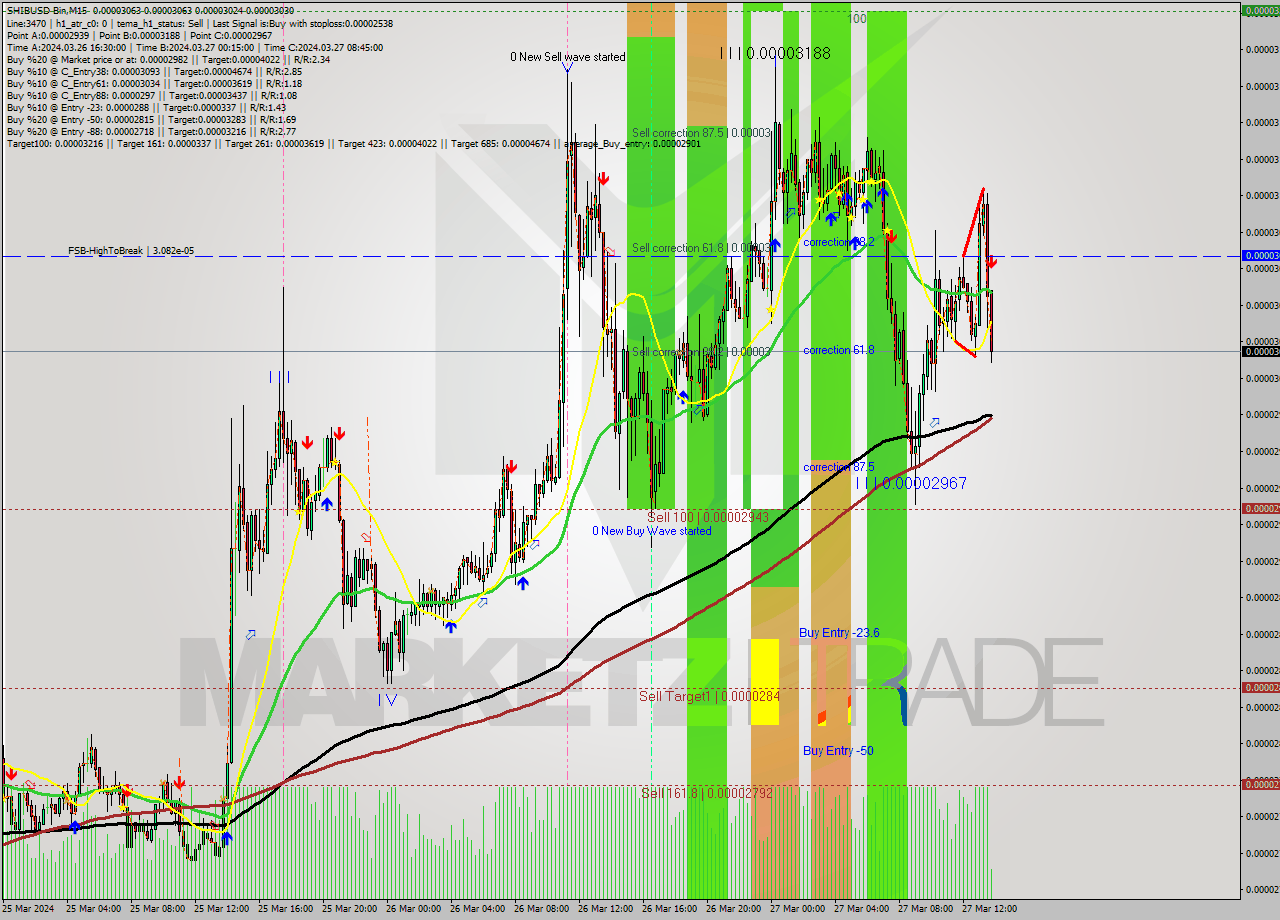 SHIBUSD-Bin M15 Signal