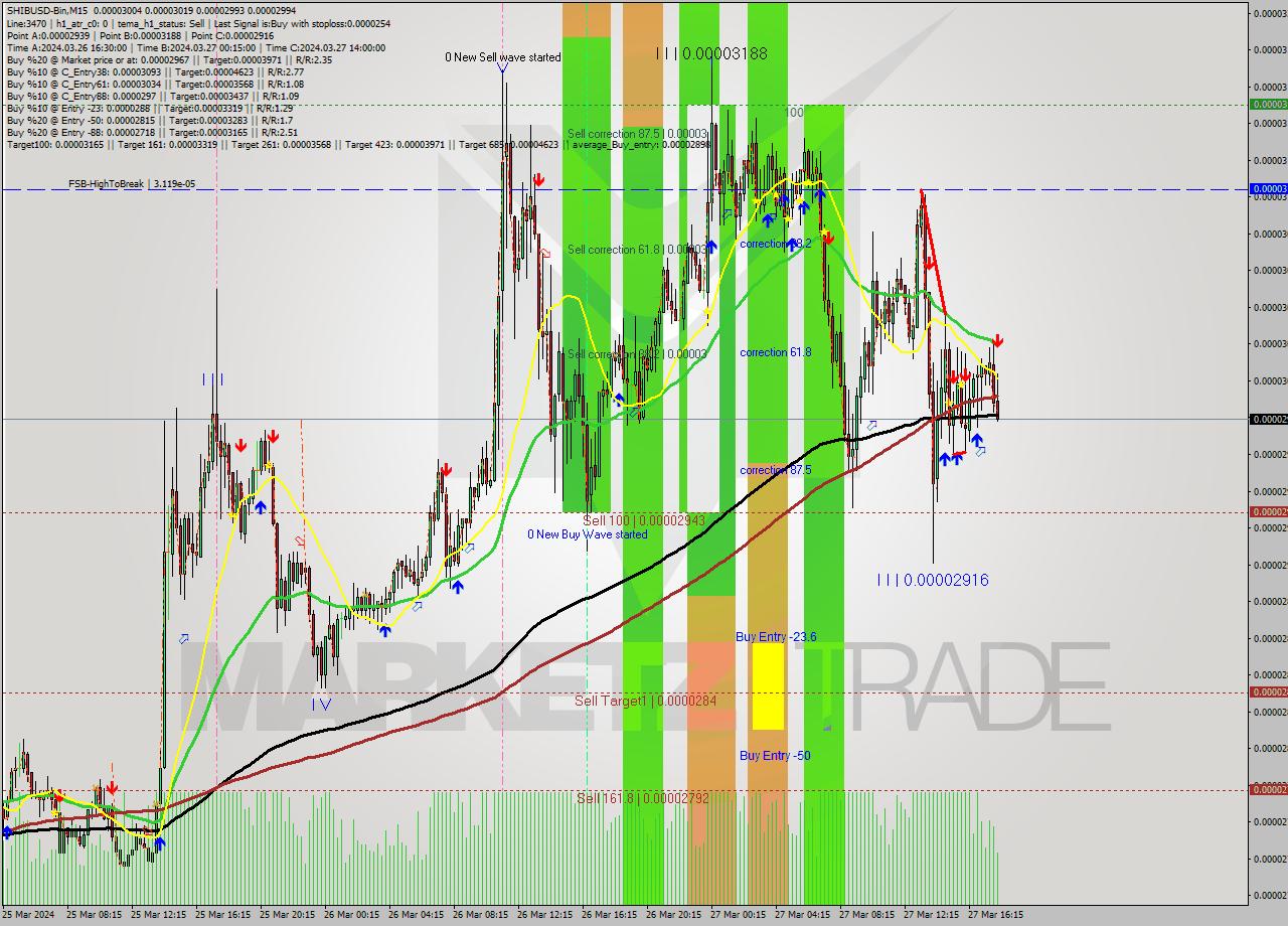 SHIBUSD-Bin M15 Signal