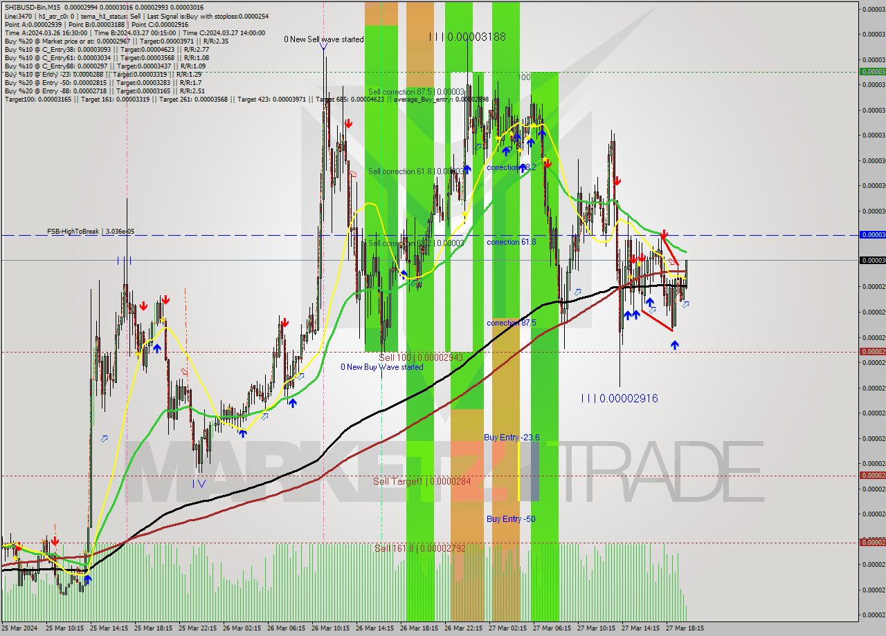 SHIBUSD-Bin M15 Signal