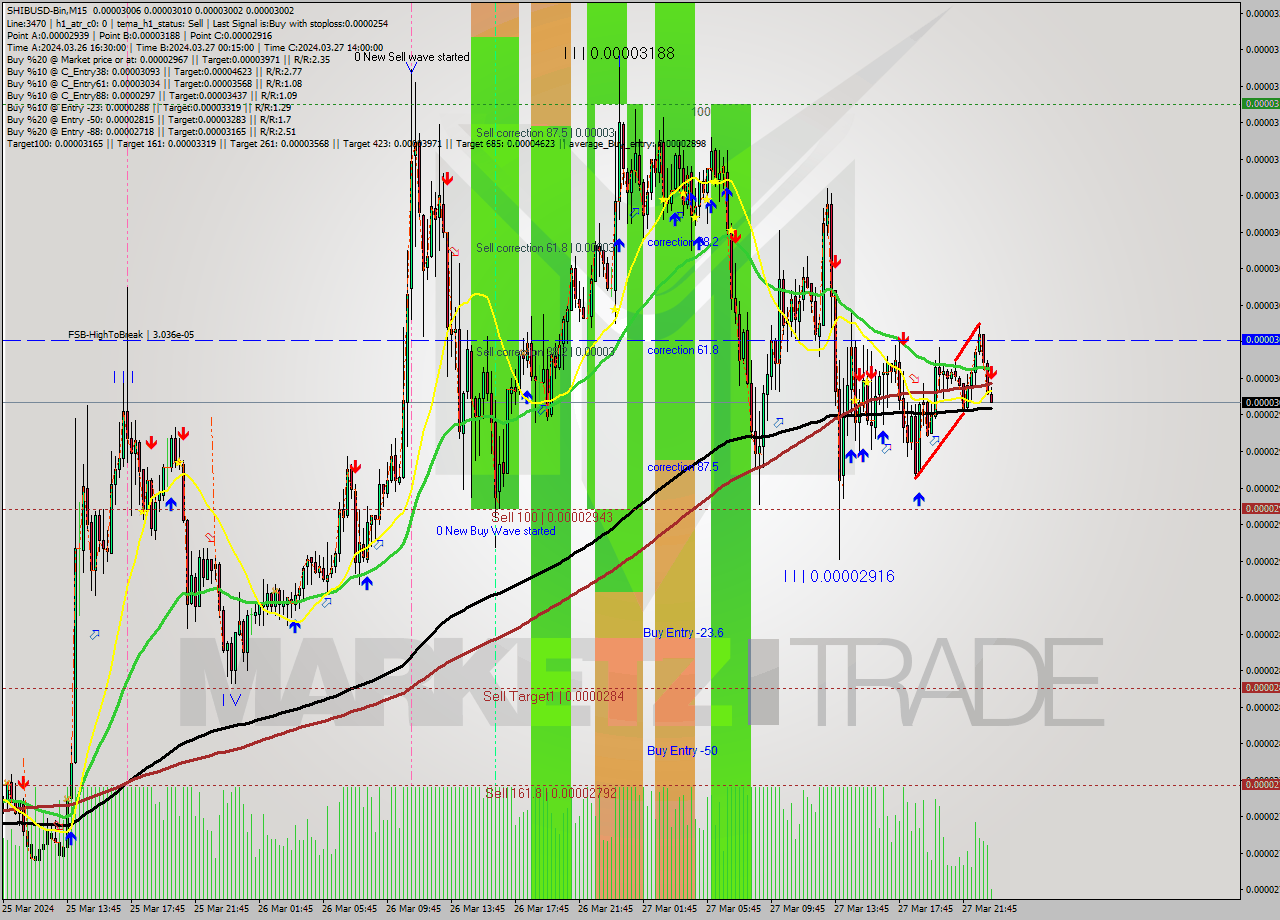 SHIBUSD-Bin M15 Analysis SHIBUSD-Bin M15 Signal