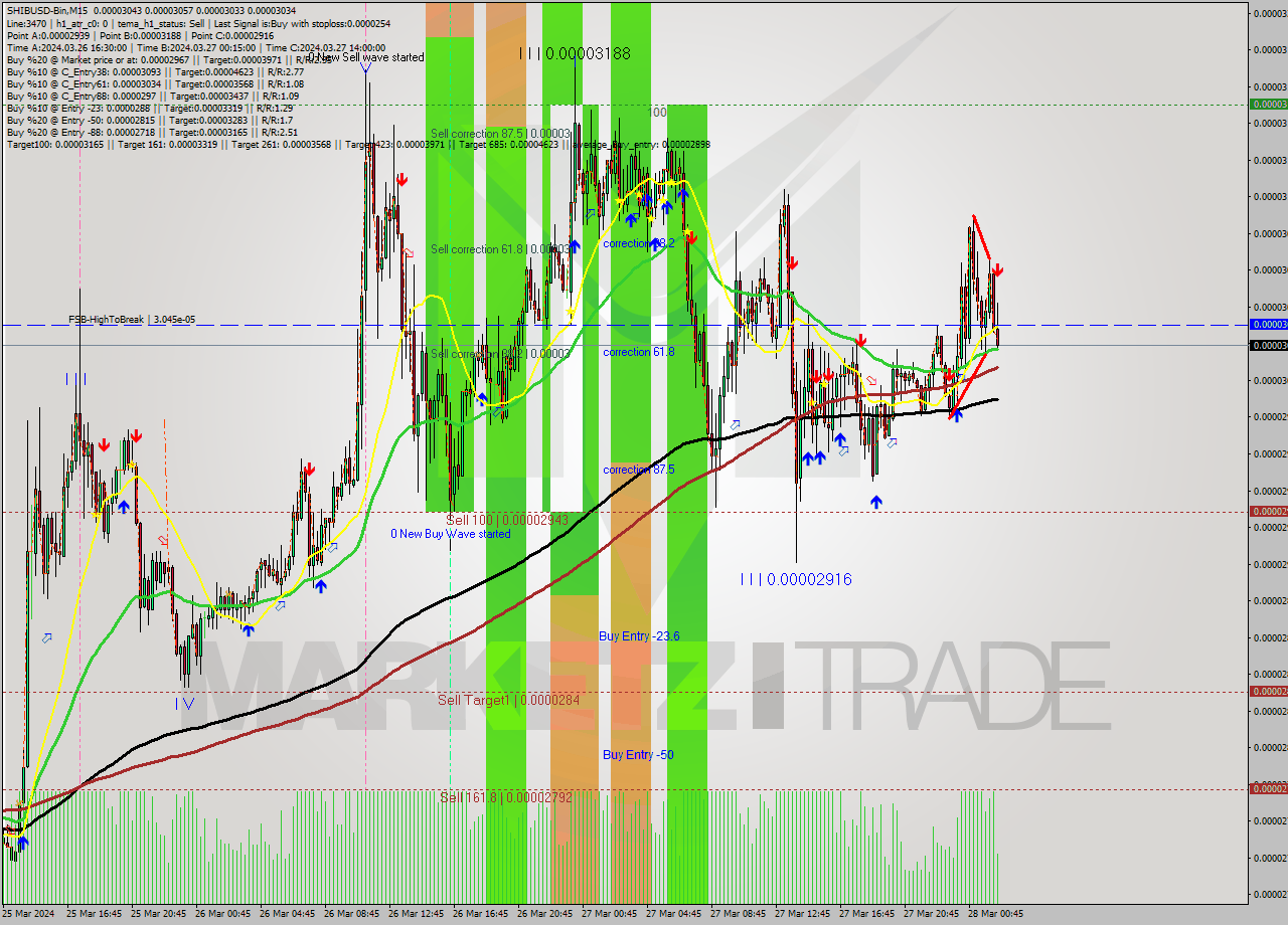 SHIBUSD-Bin M15 Signal