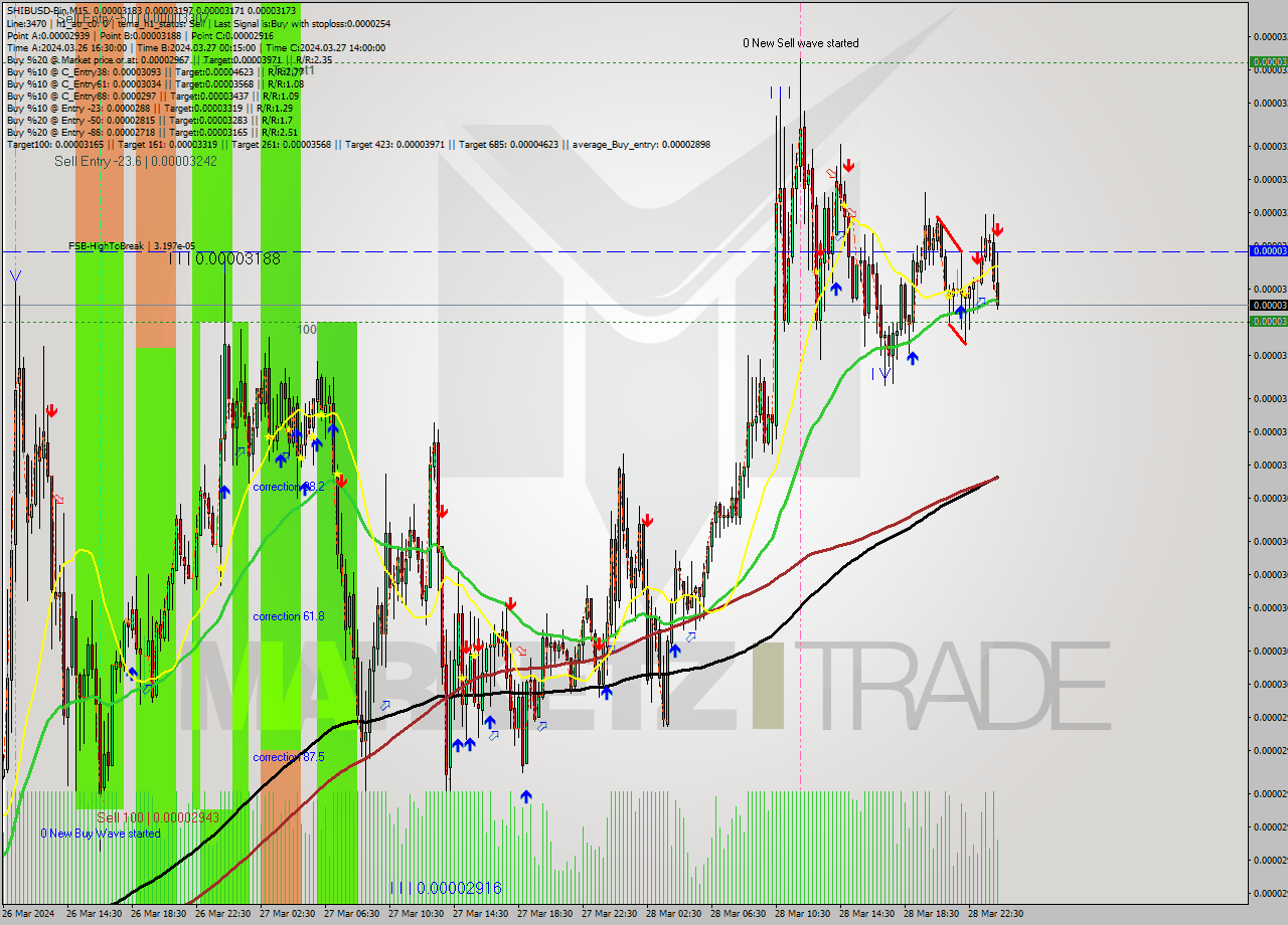 SHIBUSD-Bin M15 Analysis SHIBUSD-Bin M15 Signal