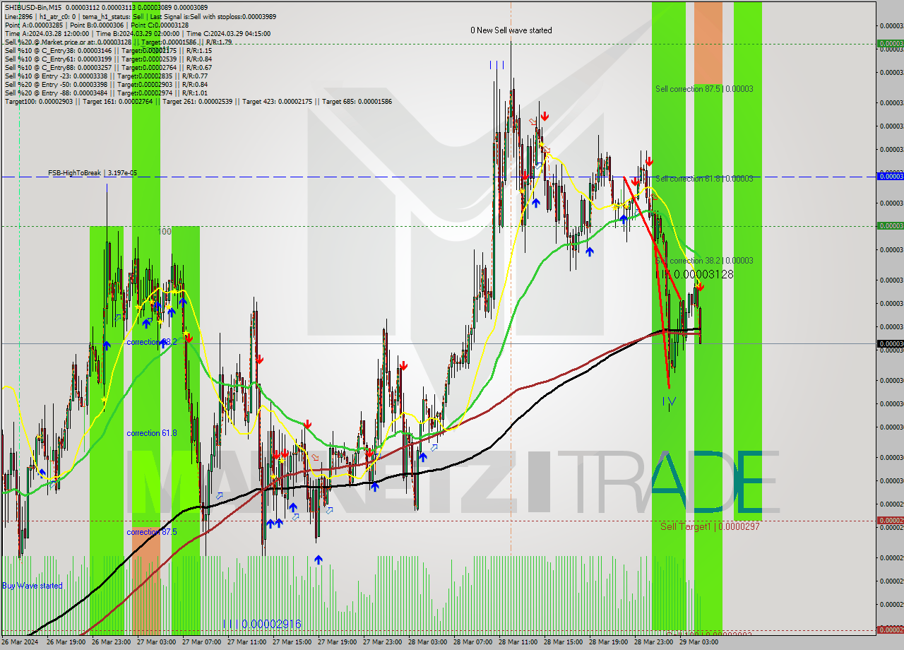 SHIBUSD-Bin M15 Signal