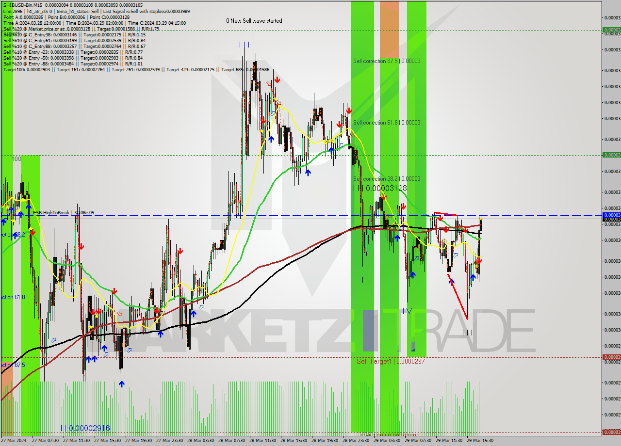 SHIBUSD-Bin M15 Signal
