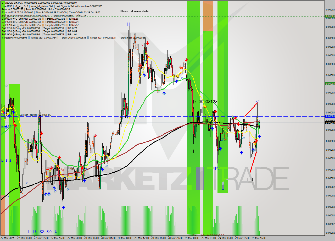 SHIBUSD-Bin M15 Signal
