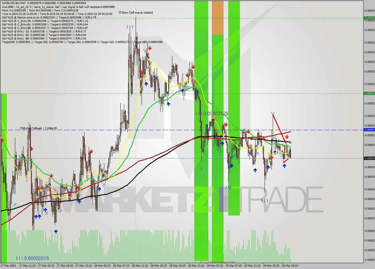 SHIBUSD-Bin M15 Signal