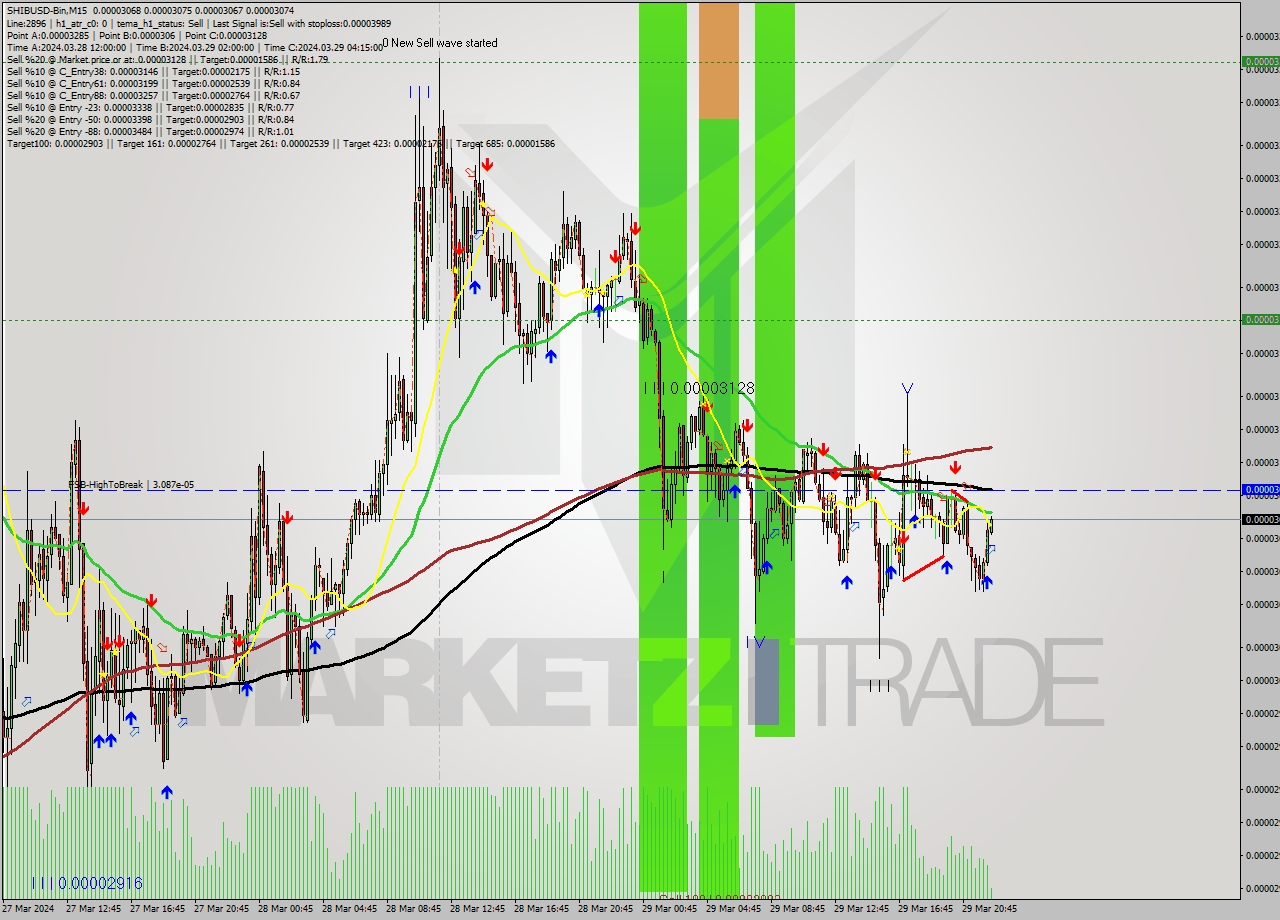 SHIBUSD-Bin M15 Signal