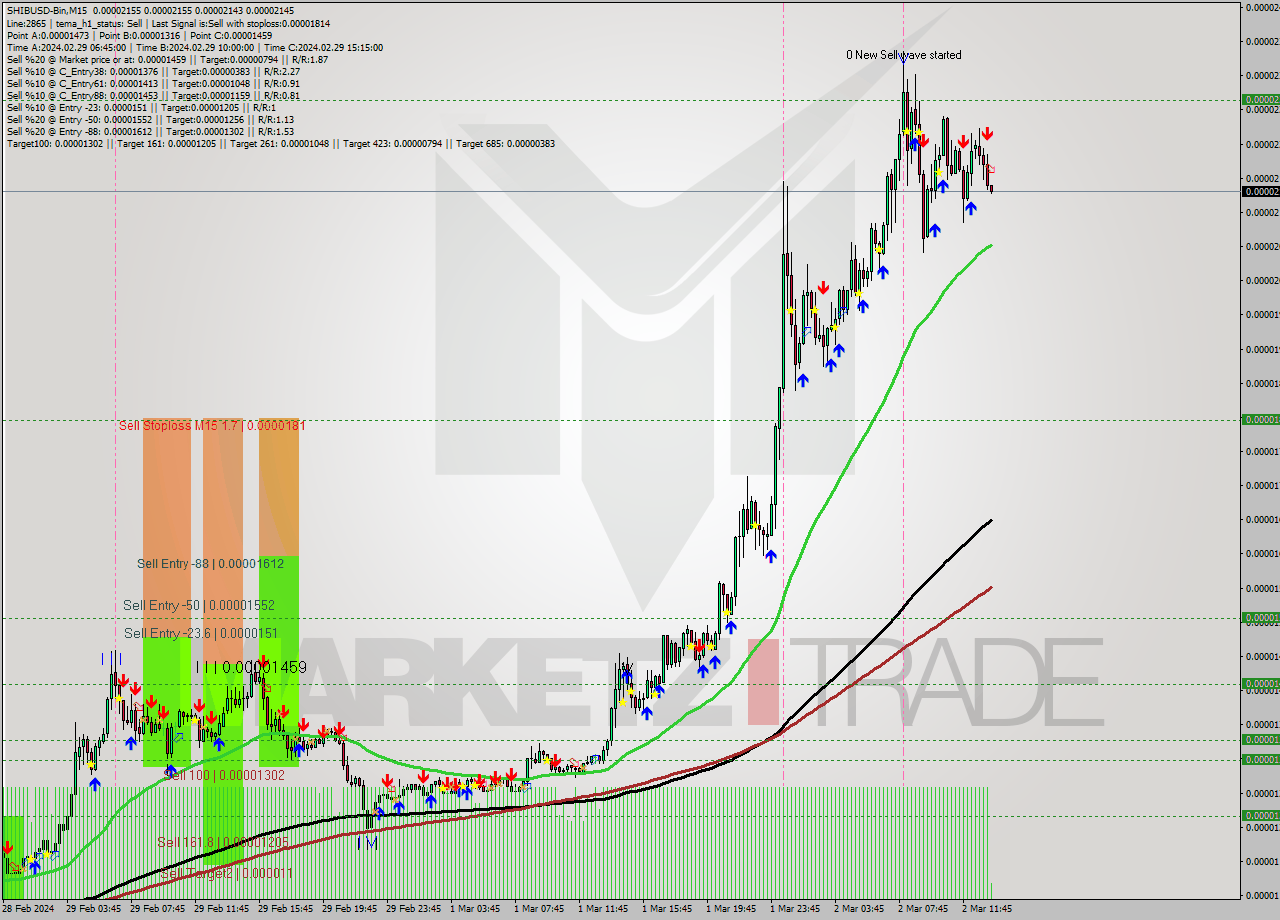 SHIBUSD-Bin M15 Signal