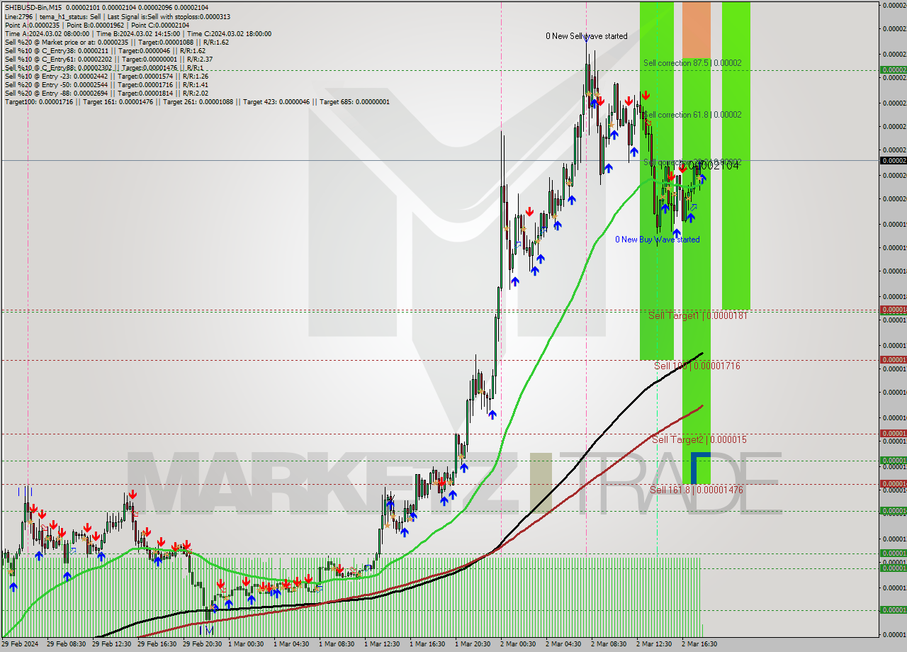 SHIBUSD-Bin M15 Signal