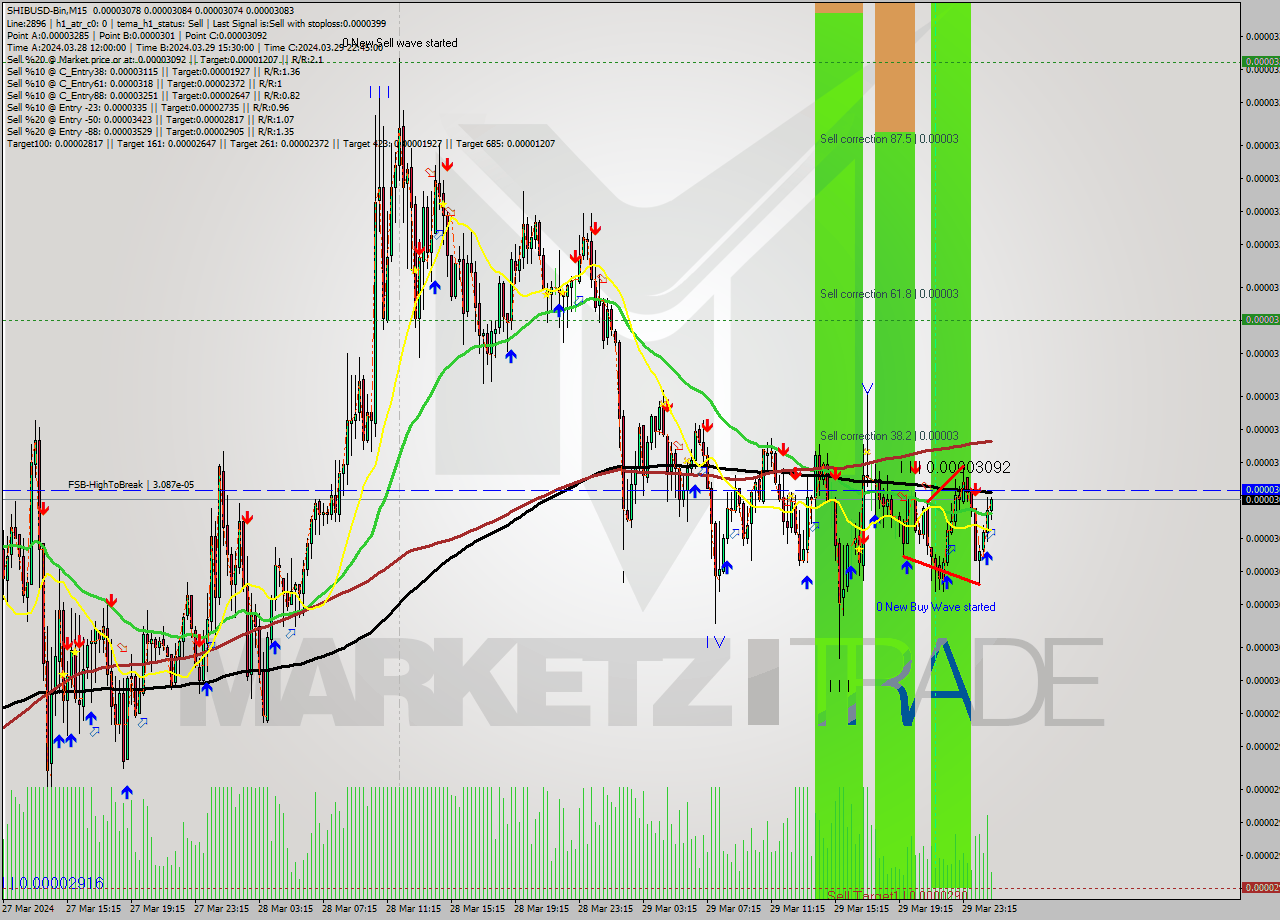 SHIBUSD-Bin M15 Signal