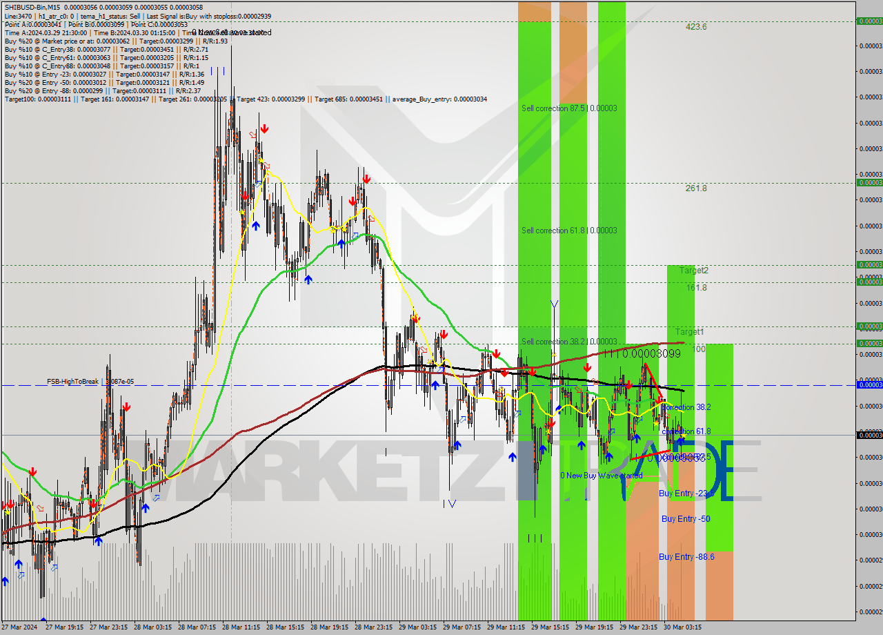 SHIBUSD-Bin M15 Signal