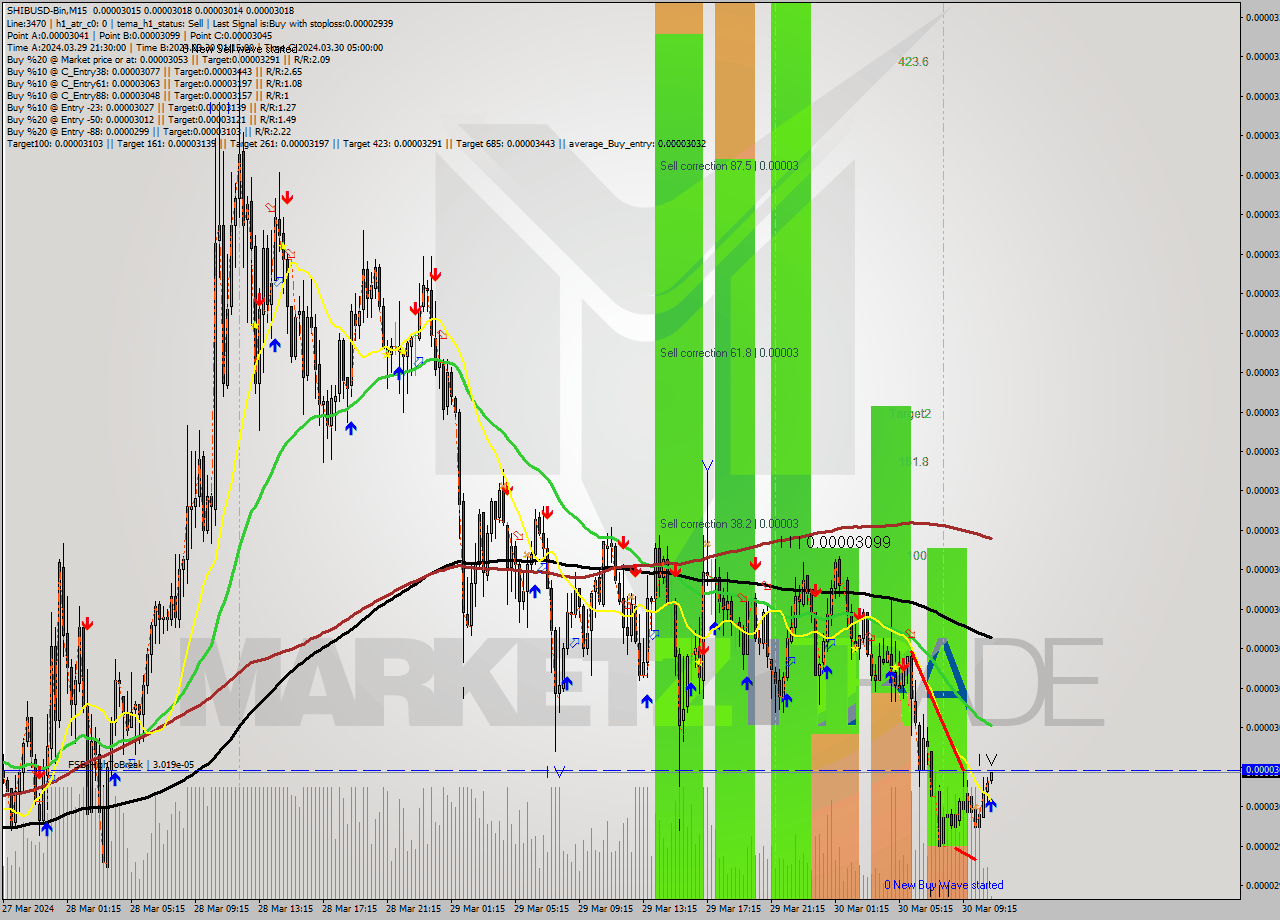 SHIBUSD-Bin M15 Signal