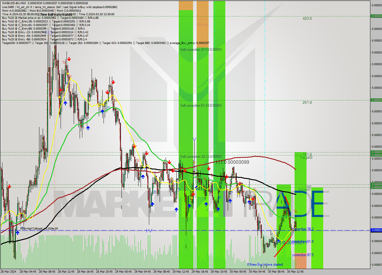 SHIBUSD-Bin M15 Signal