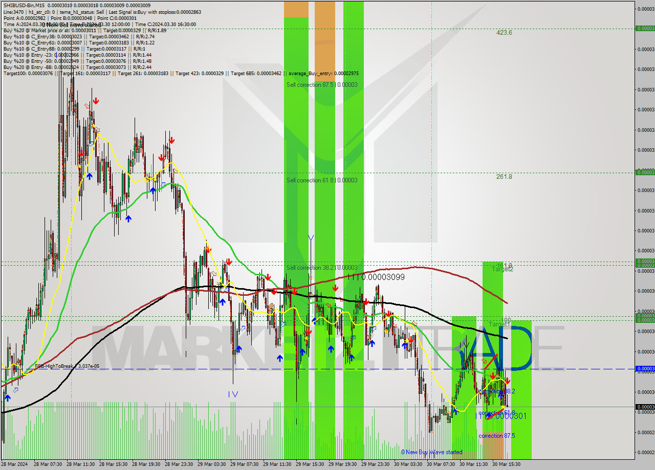 SHIBUSD-Bin M15 Signal