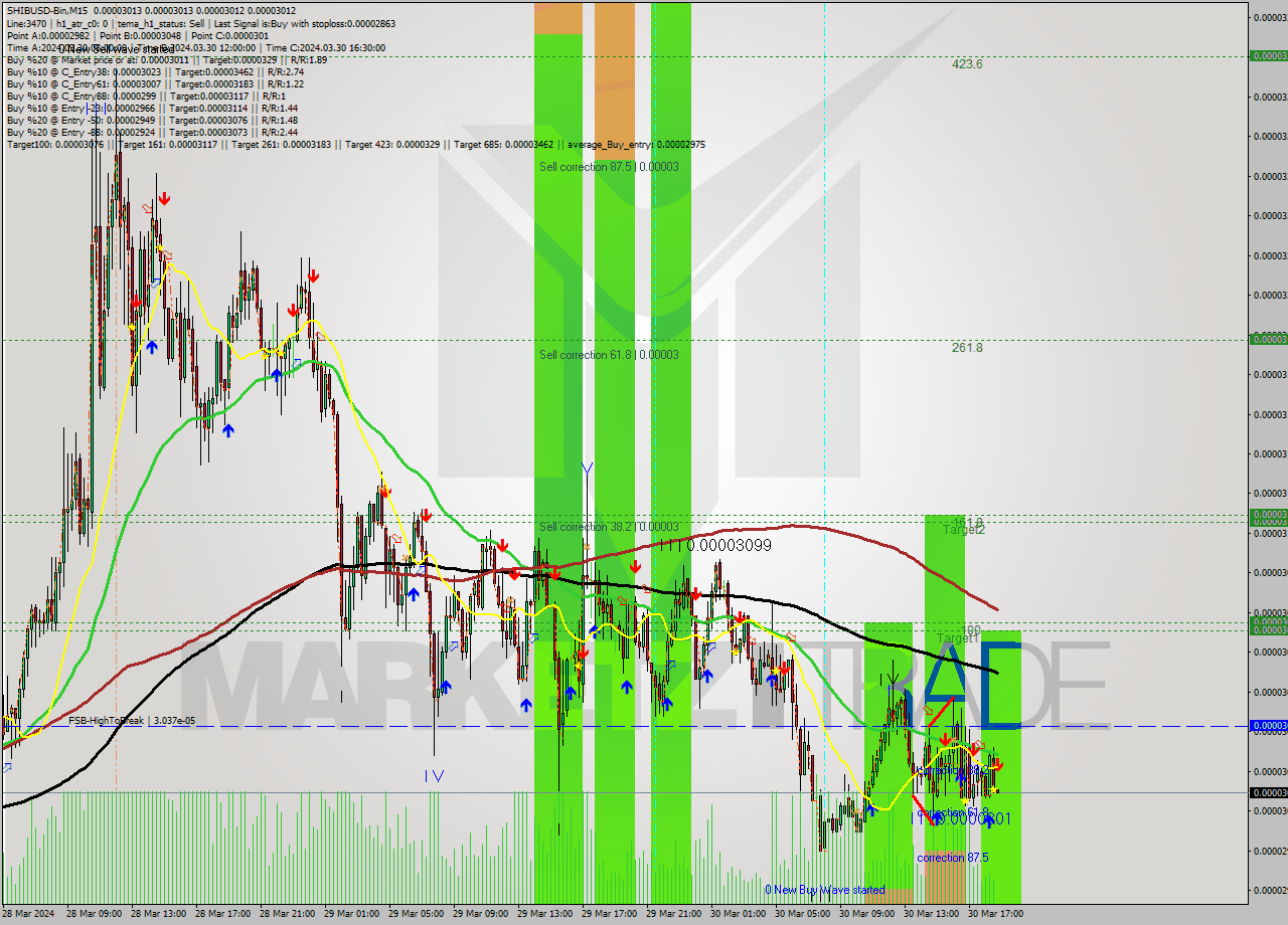 SHIBUSD-Bin M15 Signal