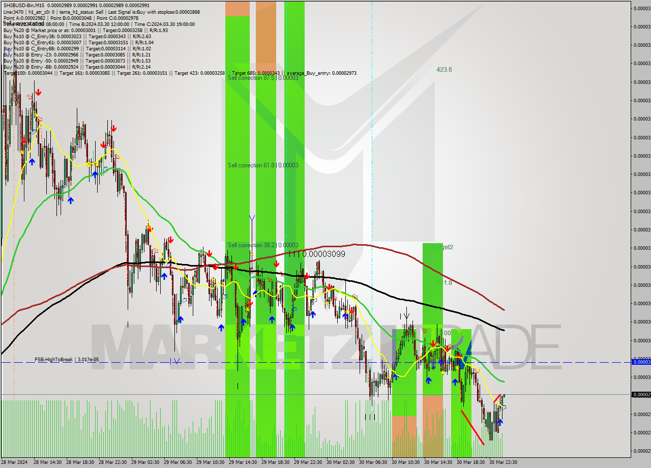 SHIBUSD-Bin M15 Signal