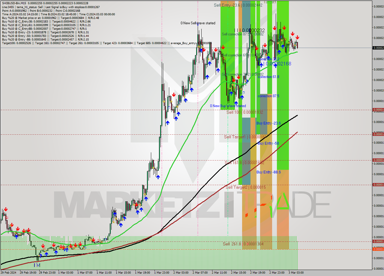 SHIBUSD-Bin M15 Signal