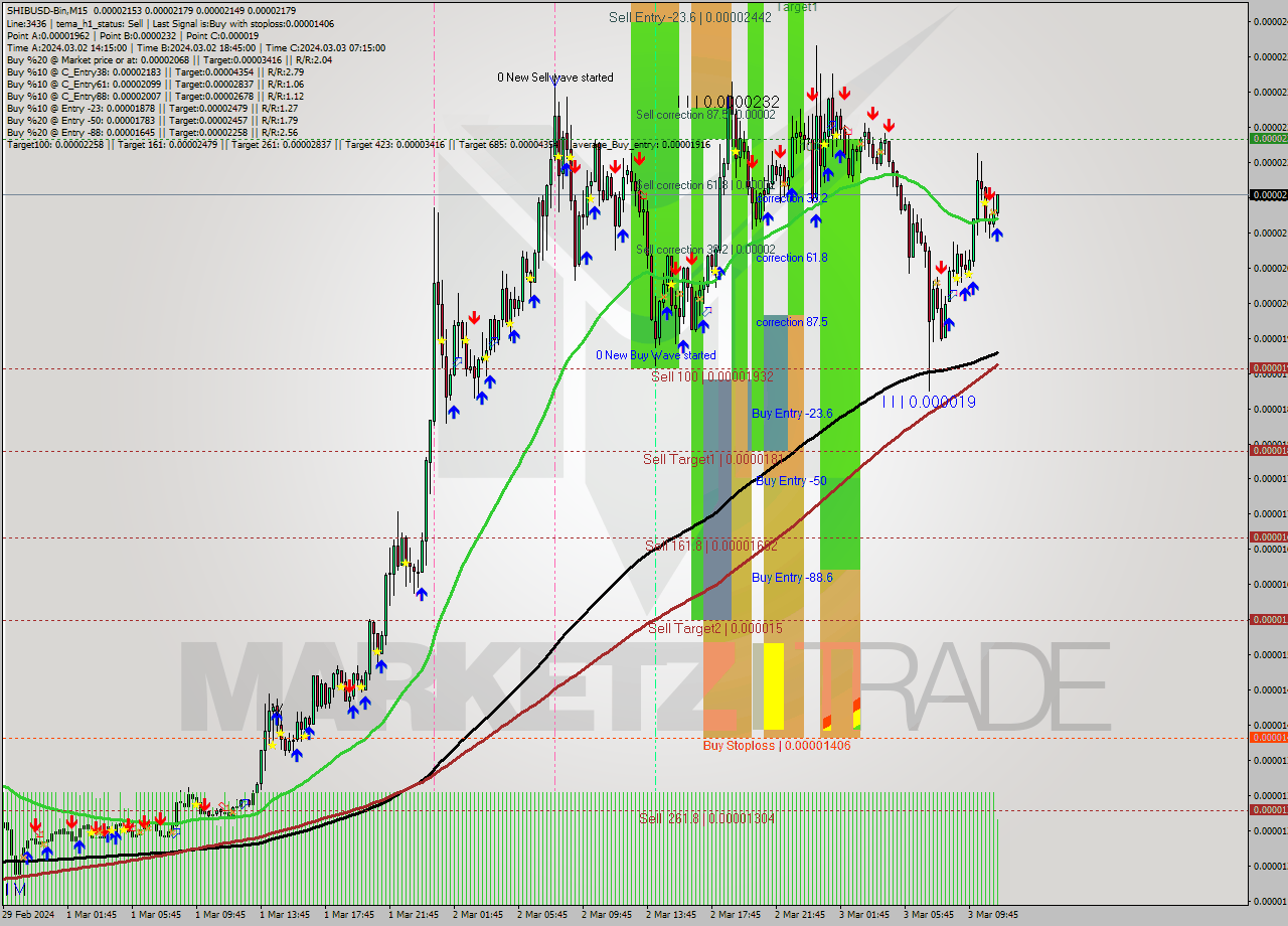 SHIBUSD-Bin M15 Signal