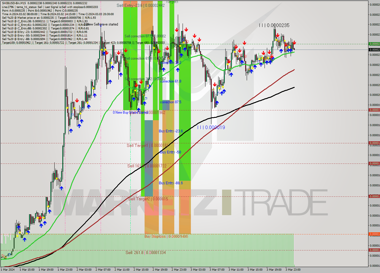 SHIBUSD-Bin M15 Signal