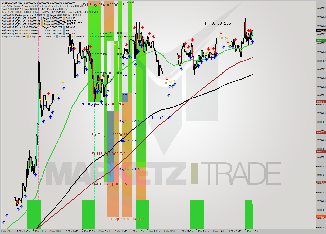 SHIBUSD-Bin M15 Signal