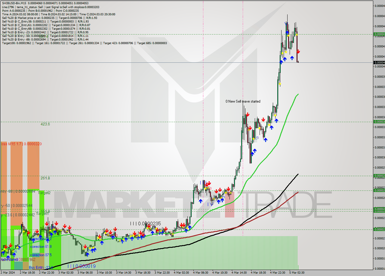SHIBUSD-Bin M15 Analysis SHIBUSD-Bin M15 Signal