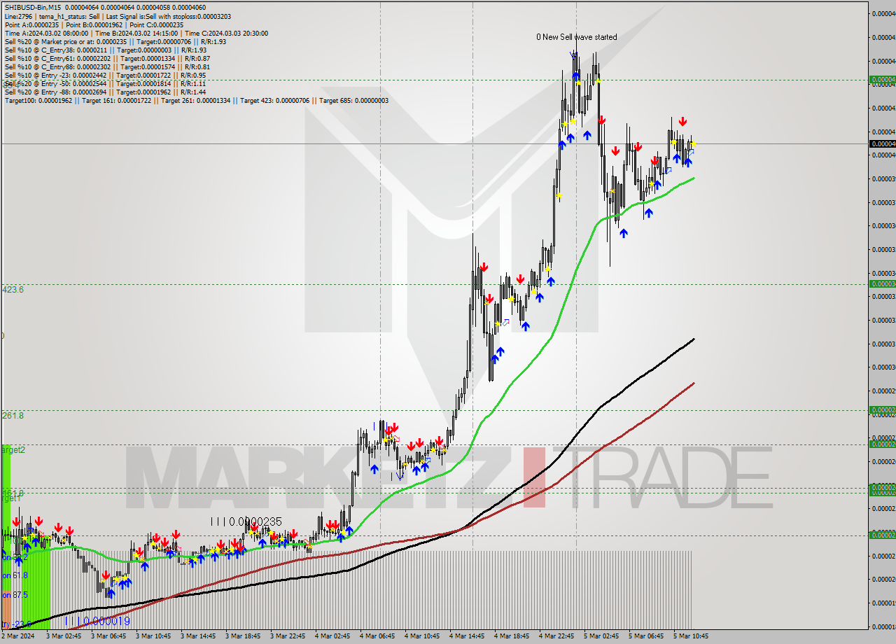 SHIBUSD-Bin M15 Signal