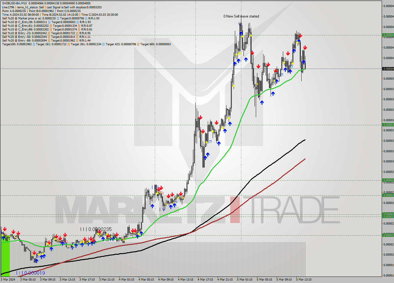 SHIBUSD-Bin M15 Signal