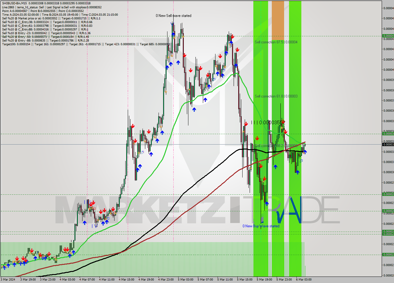 SHIBUSD-Bin M15 Signal