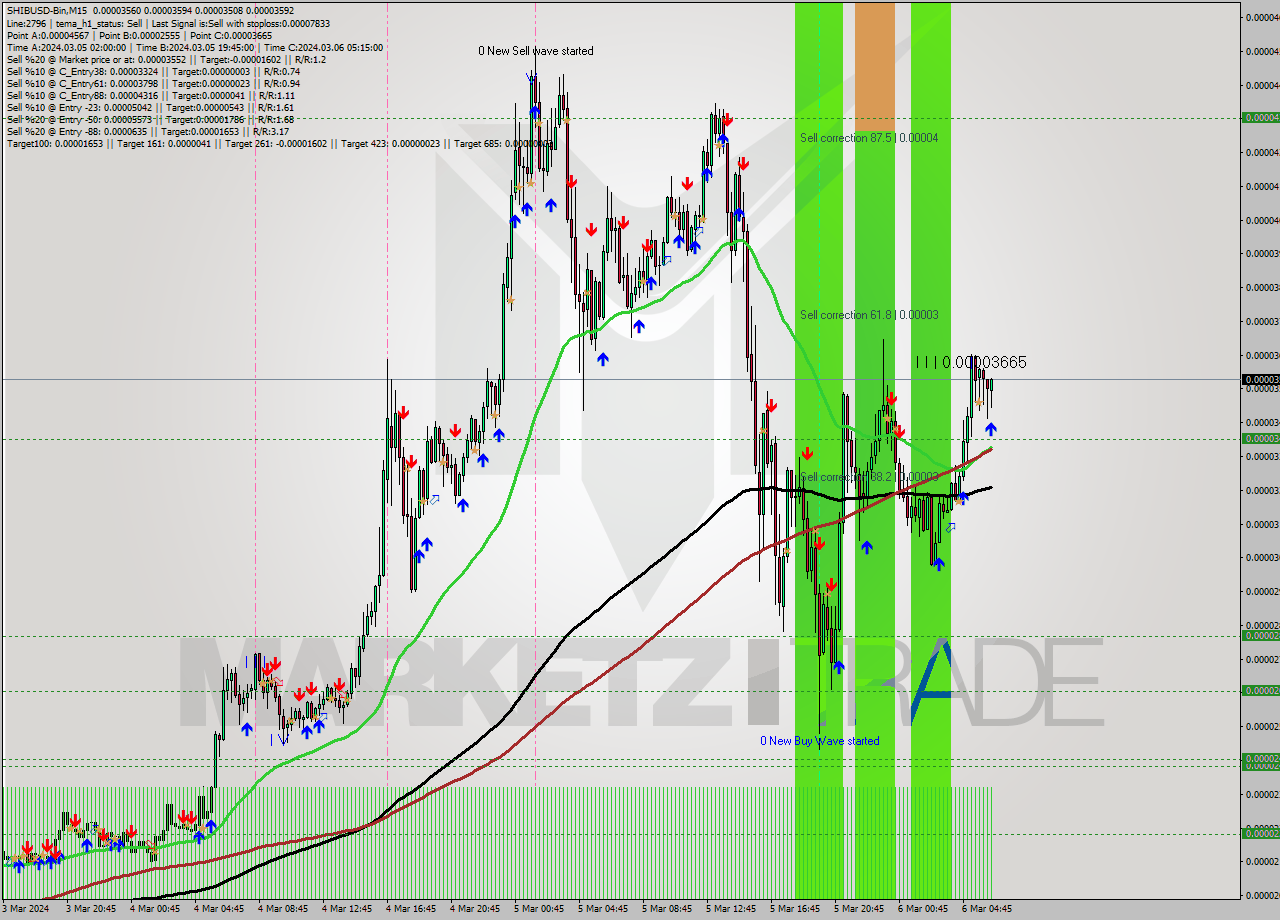 SHIBUSD-Bin M15 Signal