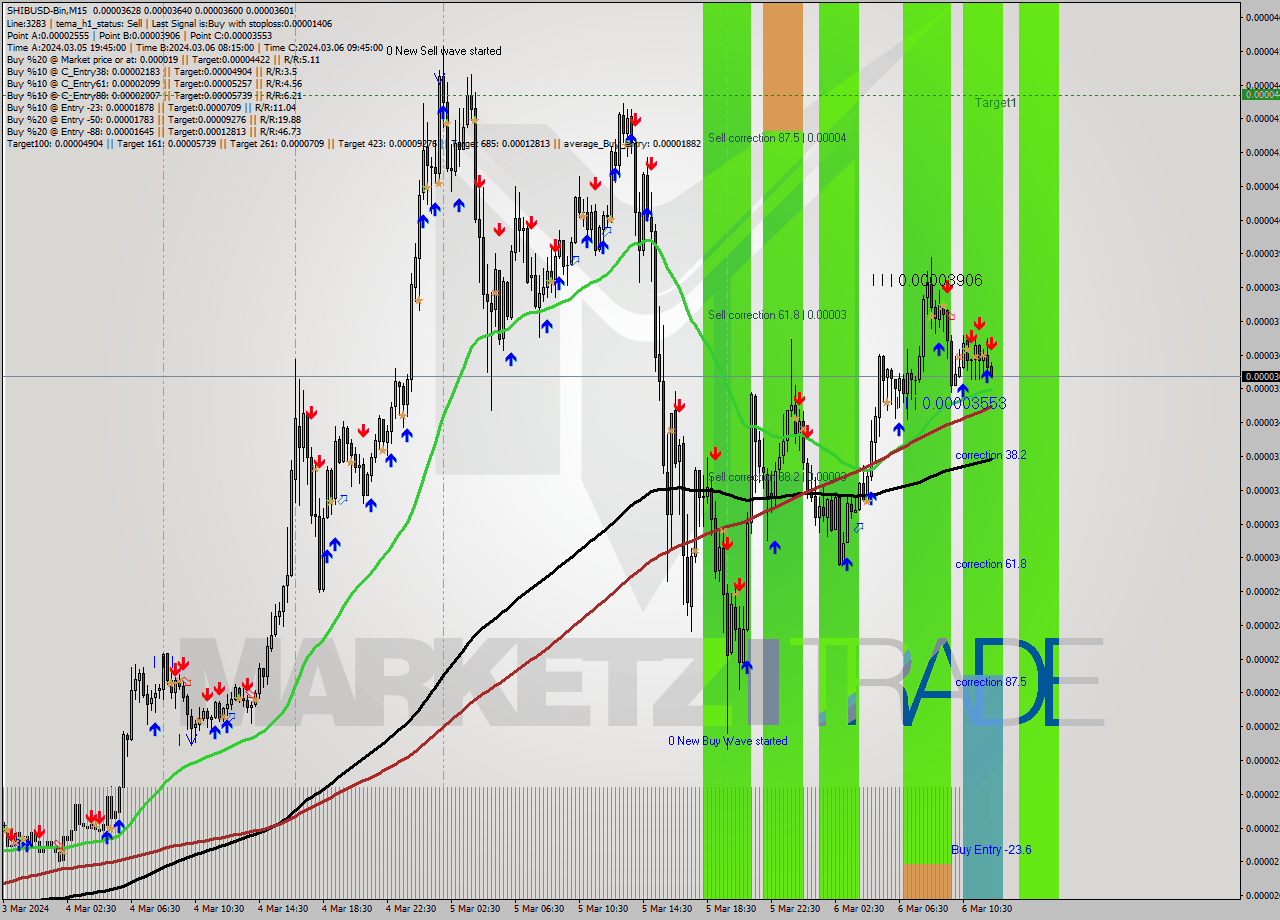 SHIBUSD-Bin M15 Signal