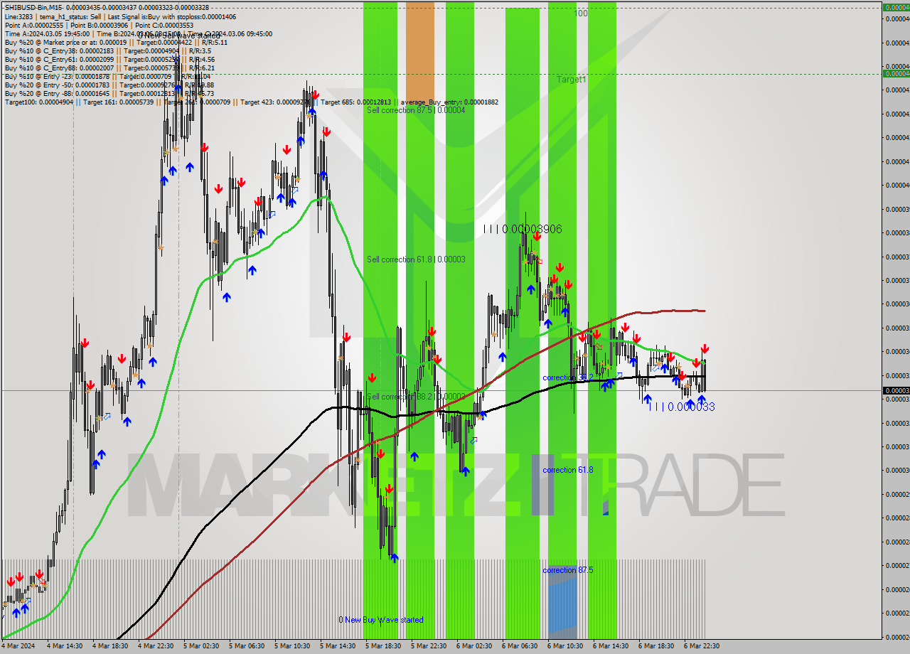 SHIBUSD-Bin M15 Signal