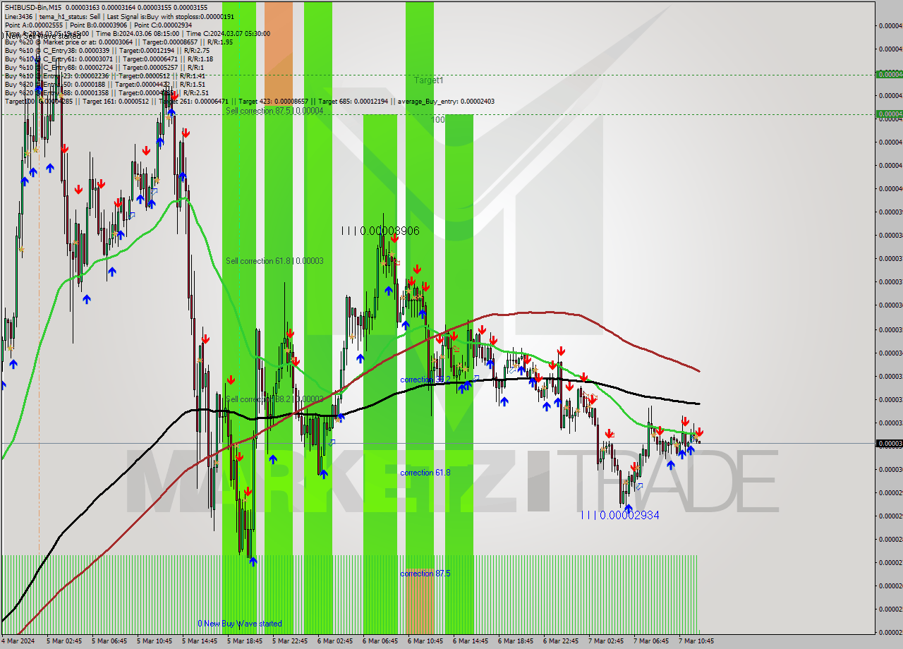 SHIBUSD-Bin M15 Signal