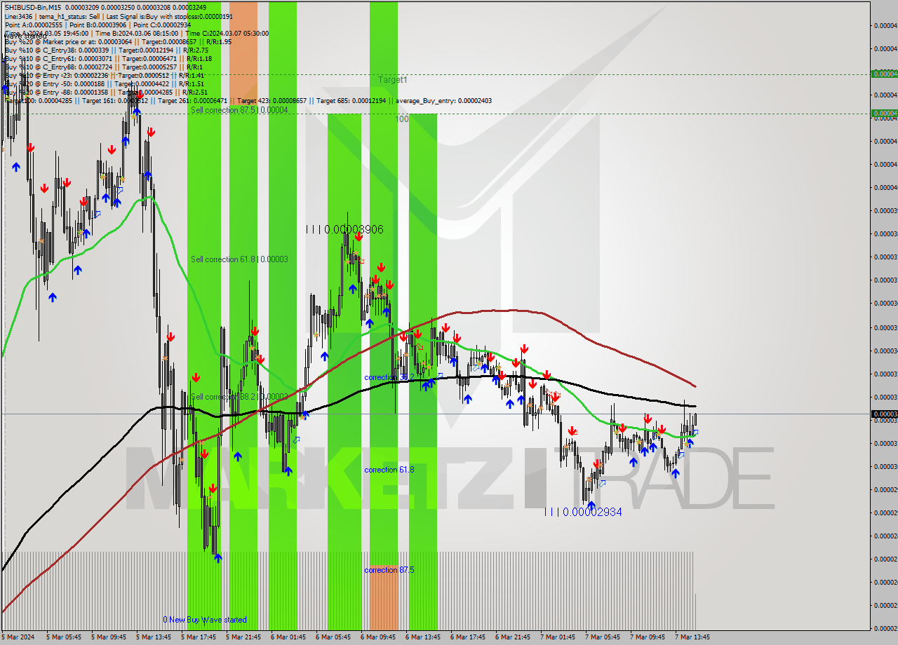 SHIBUSD-Bin M15 Analysis SHIBUSD-Bin M15 Signal