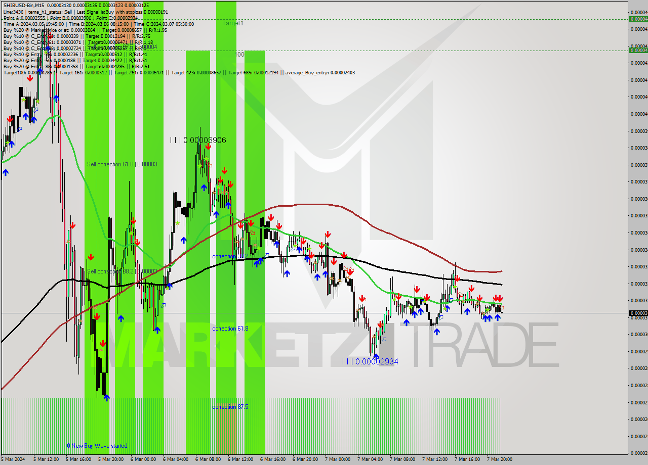 SHIBUSD-Bin M15 Signal