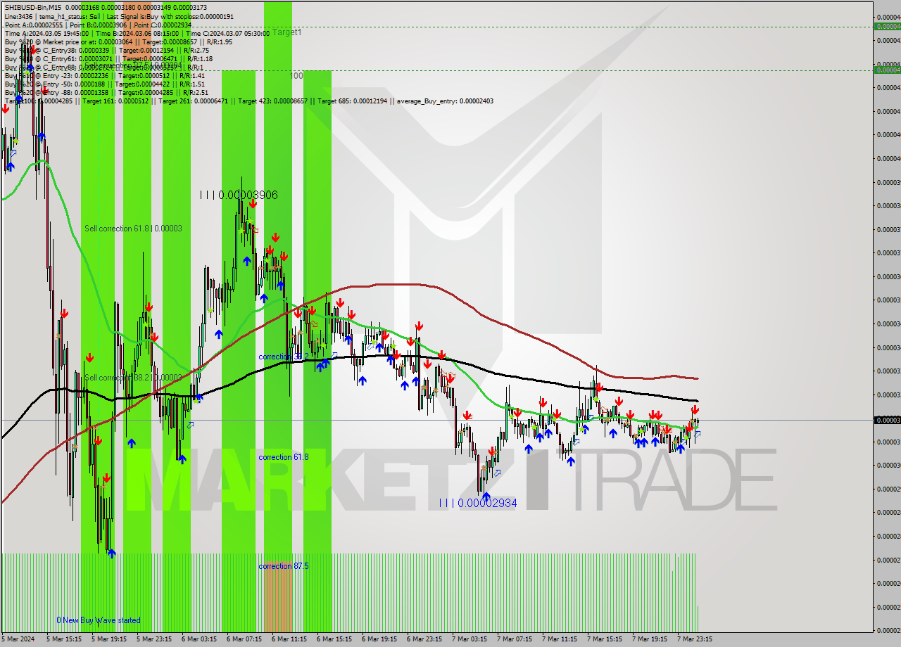 SHIBUSD-Bin M15 Signal