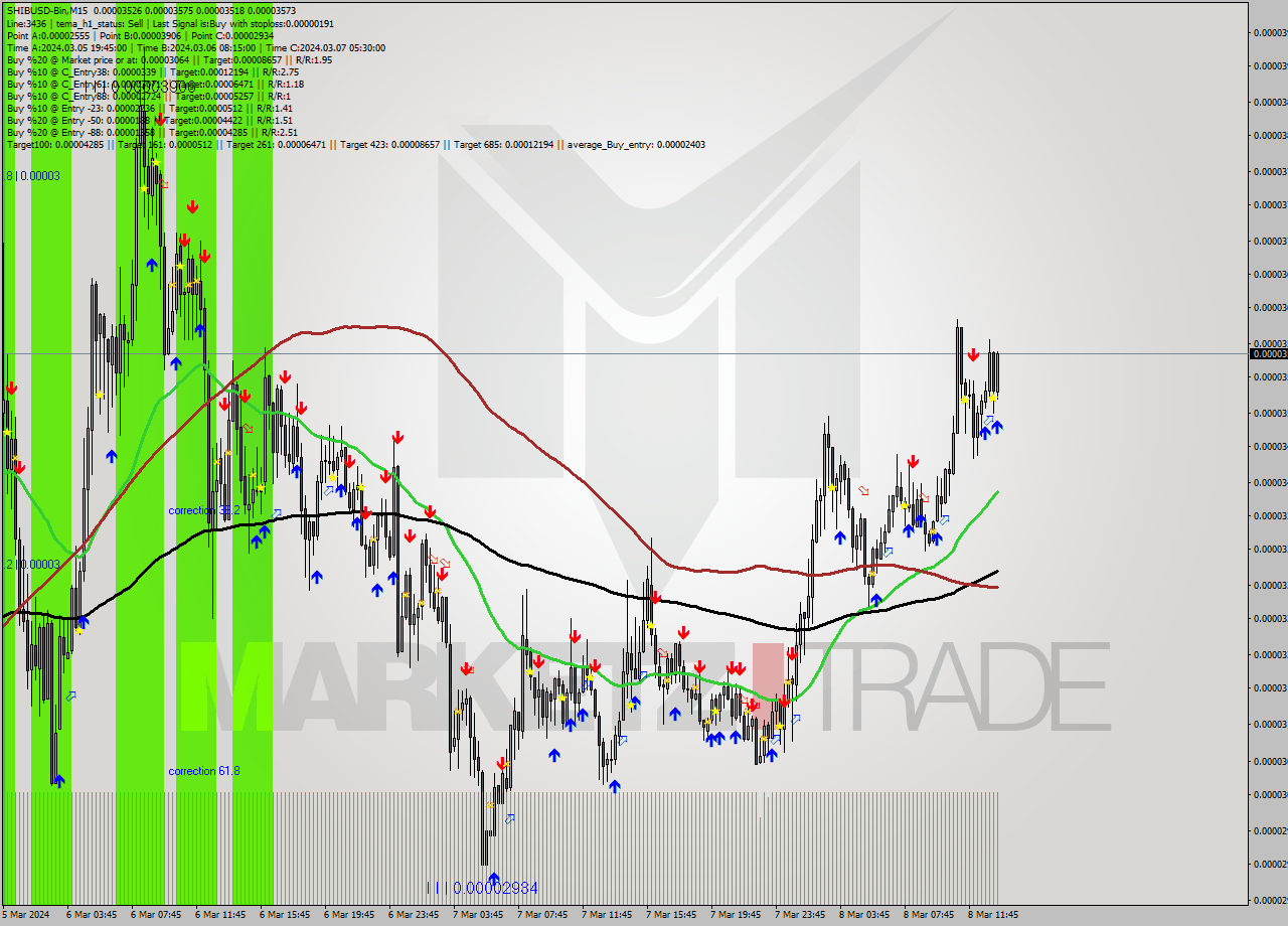 SHIBUSD-Bin M15 Signal