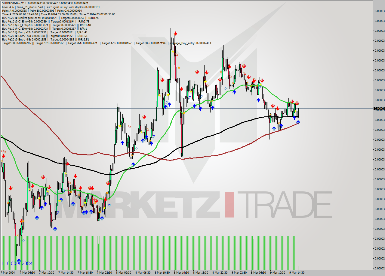 SHIBUSD-Bin M15 Signal