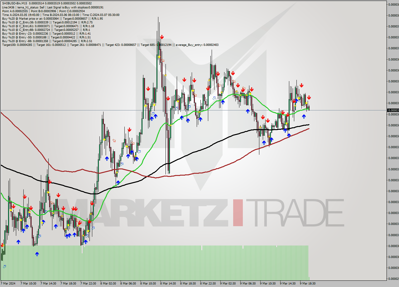SHIBUSD-Bin M15 Signal