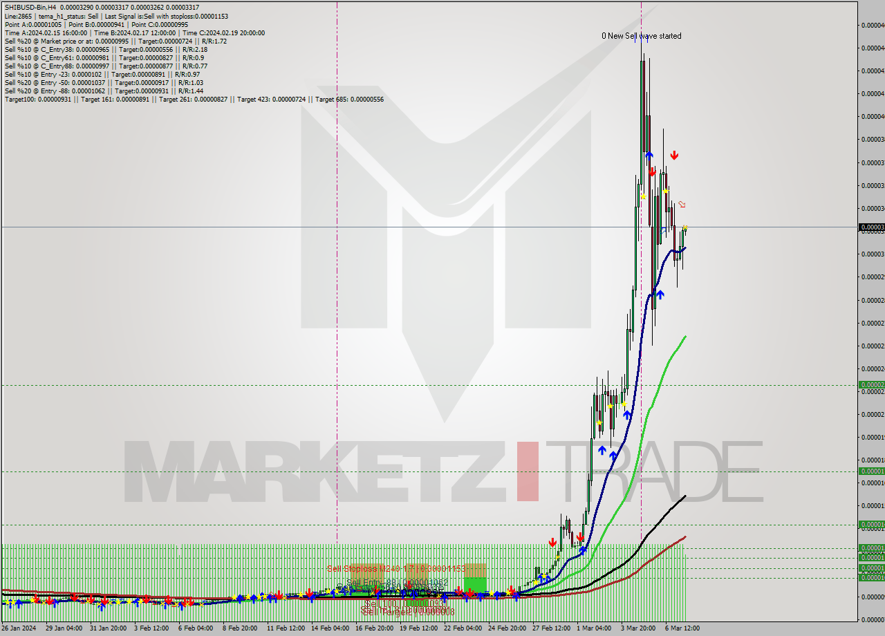 SHIBUSD-Bin MultiTimeframe analysis at date 2024.03.07 18:01
