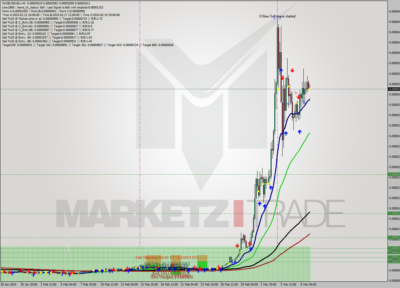 SHIBUSD-Bin MultiTimeframe analysis at date 2024.03.09 10:51